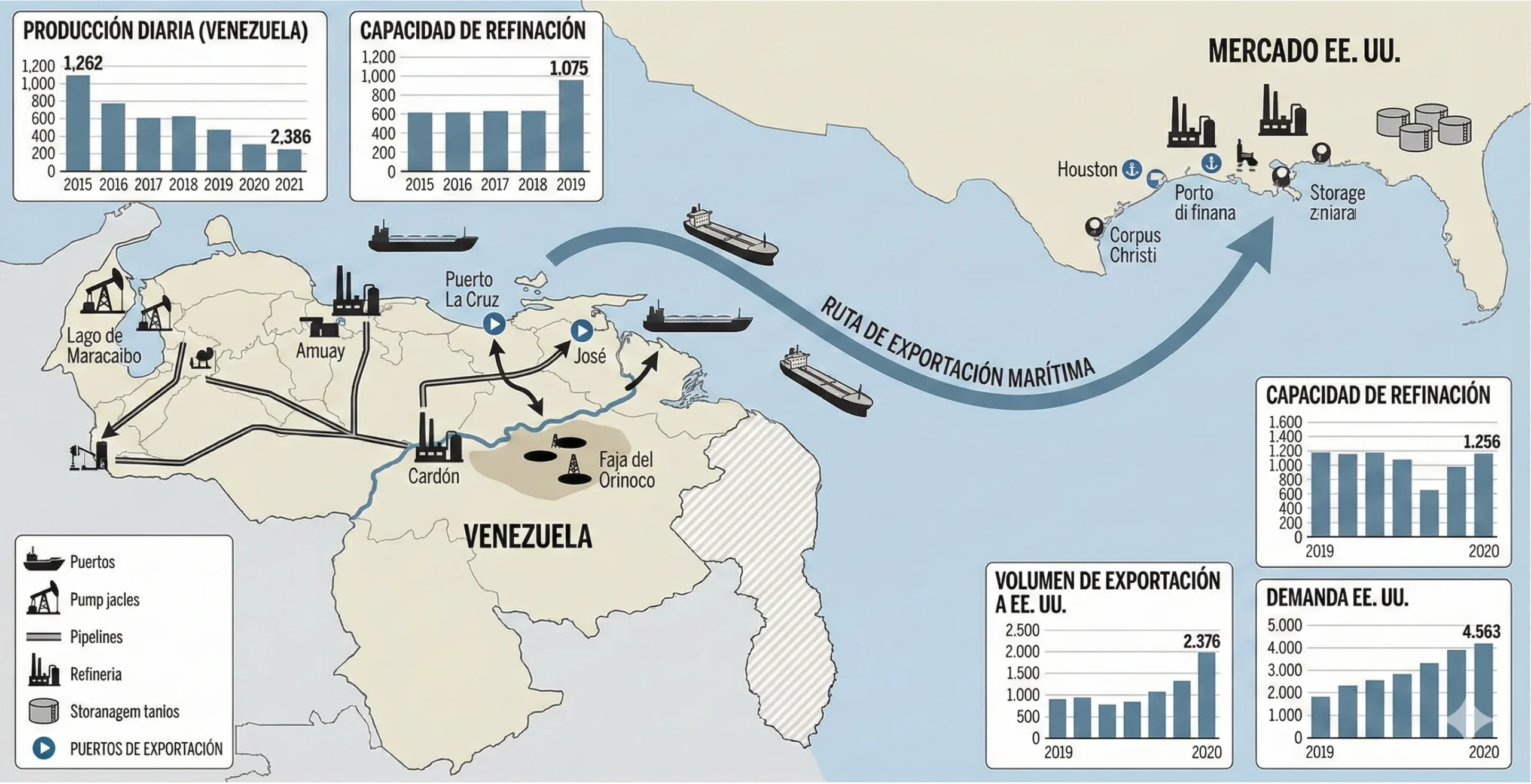 Infografía sobre la infraestructura de producción de petróleo en Venezuela y su relación con el mercado de exportación hacia EE. UU.