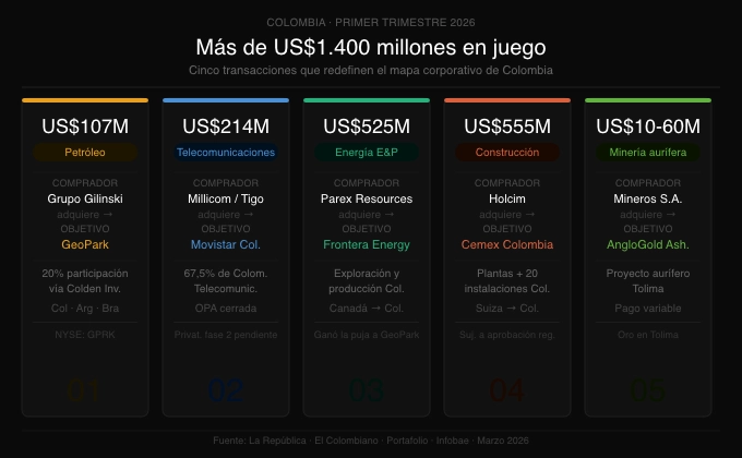 Más de US$1.400 millones en juego: los cinco negocios que ya cambian la economía colombiana en 2026